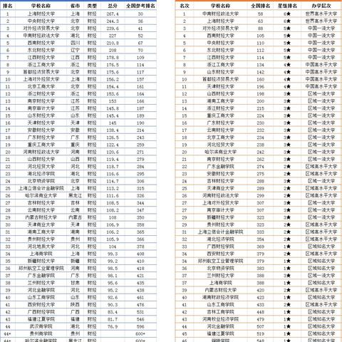 最新财经大学排名深度解读